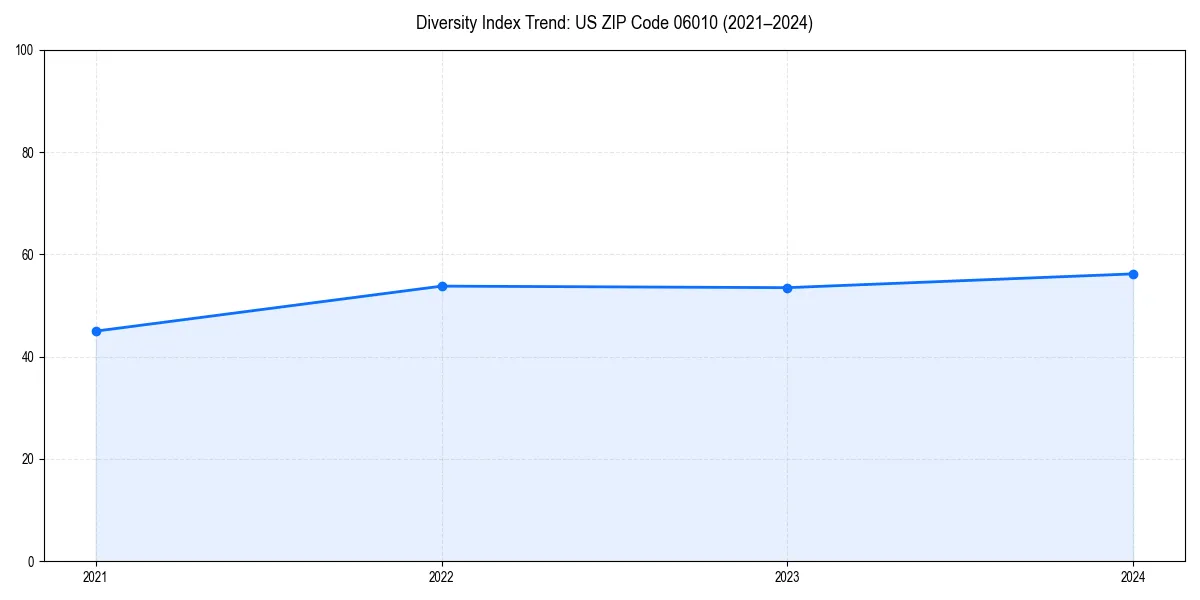 Line chart showing diversity index trends for 