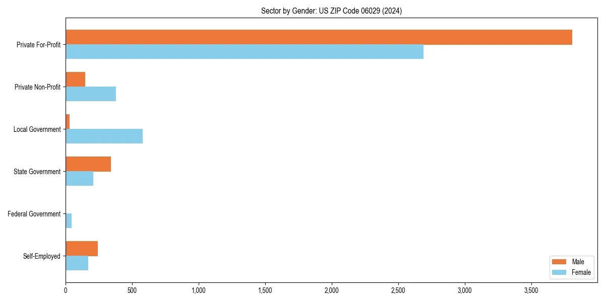Employment sector breakdown by gender in 
