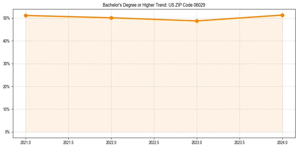 Trend chart showing bachelor degree growth in 