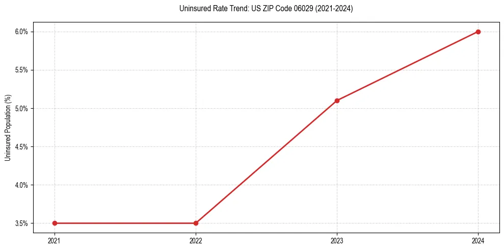 Uninsured trend chart for US ZIP Code 06029