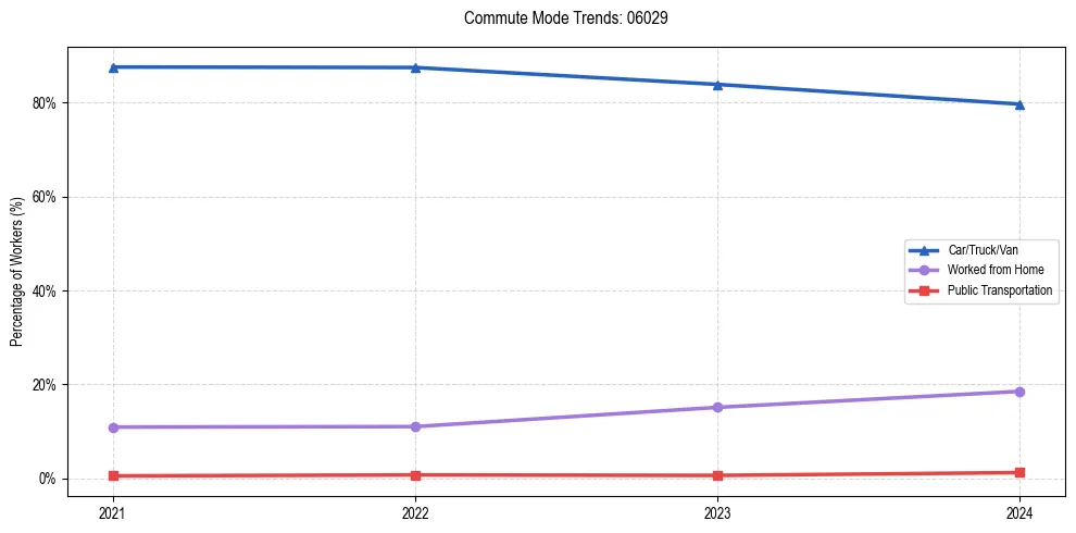 Transportation trends in US ZIP Code 06029