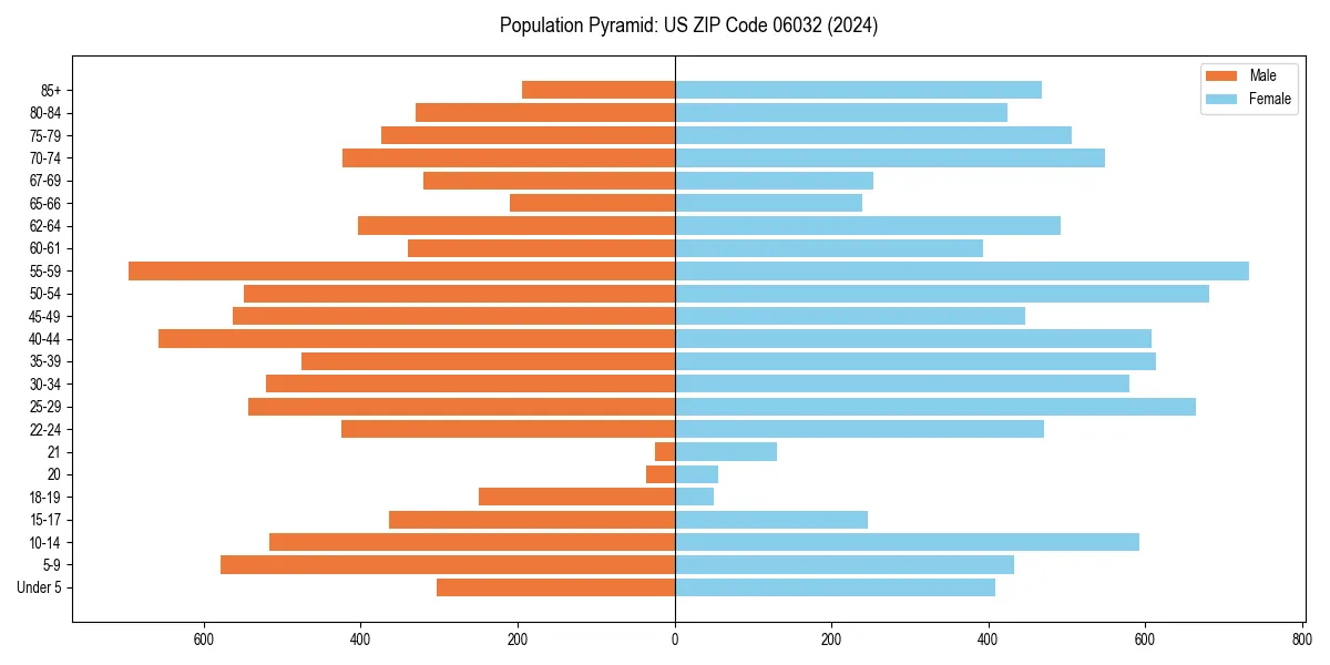 Population pyramid for 