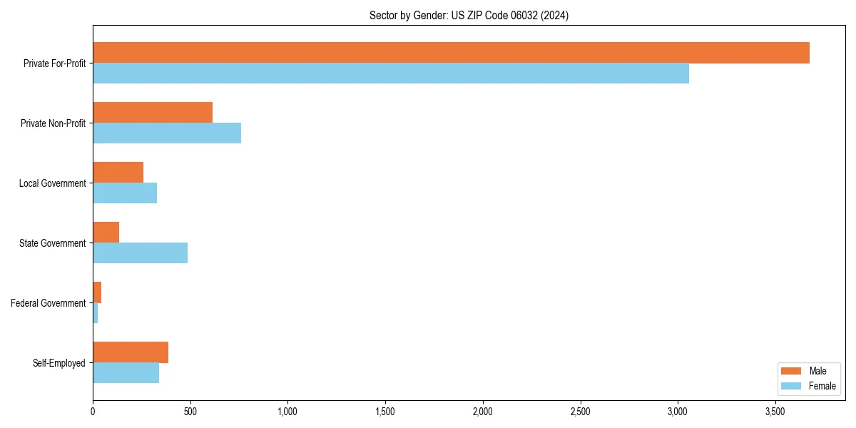 Employment sector breakdown by gender in 