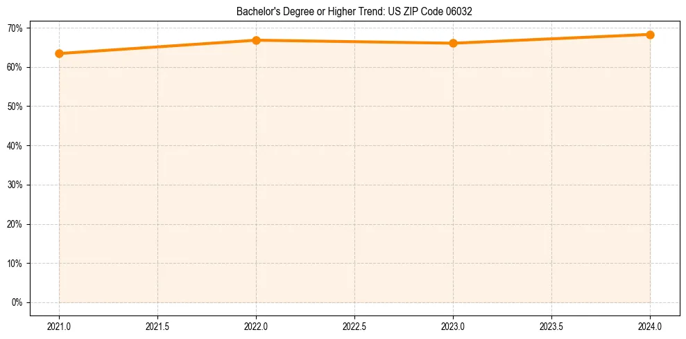 Trend chart showing bachelor degree growth in 