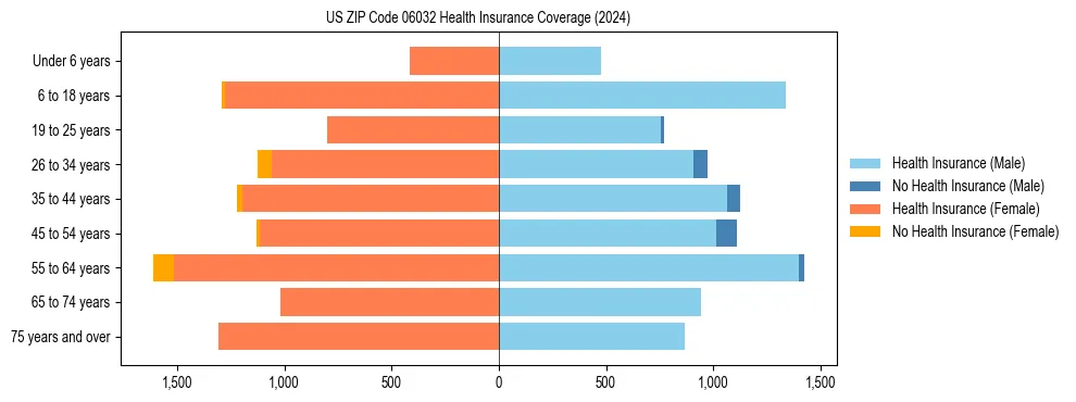 Health insurance pyramid for US ZIP Code 06032