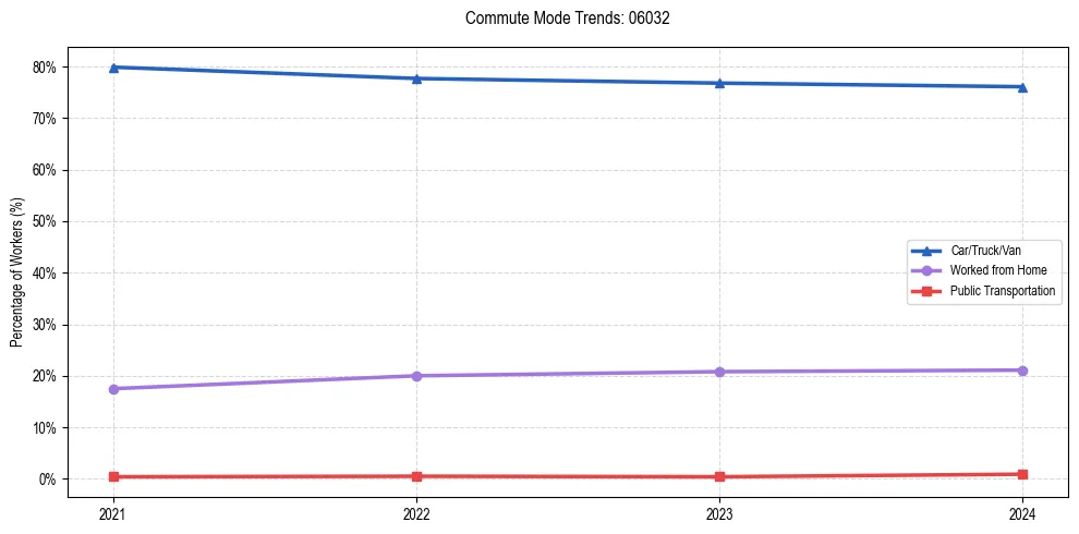 Transportation trends in US ZIP Code 06032