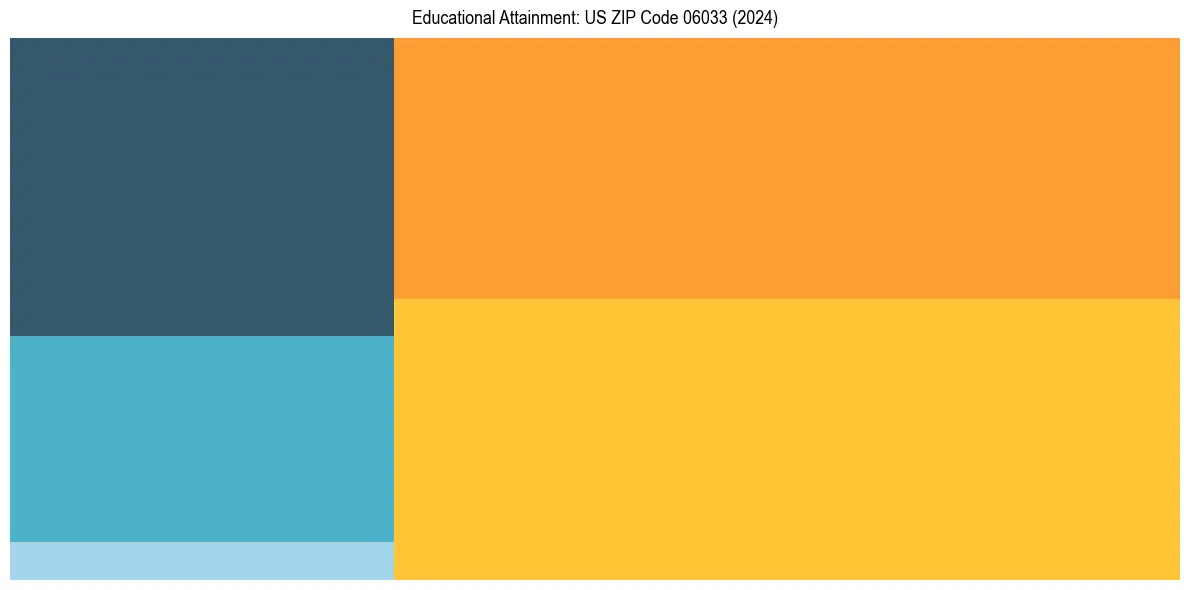 Education Treemap for  in 2024