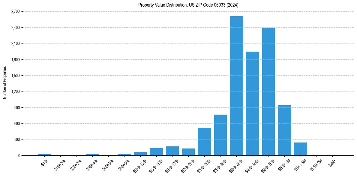 Value Distribution for 