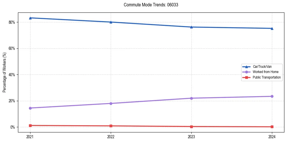 Transportation trends in US ZIP Code 06033