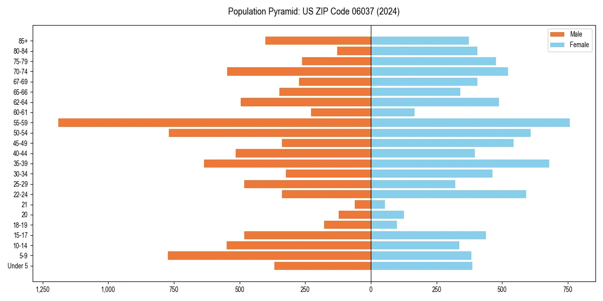 Population pyramid for 