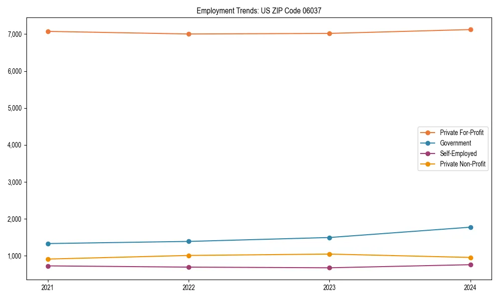 Long-term employment trends in 