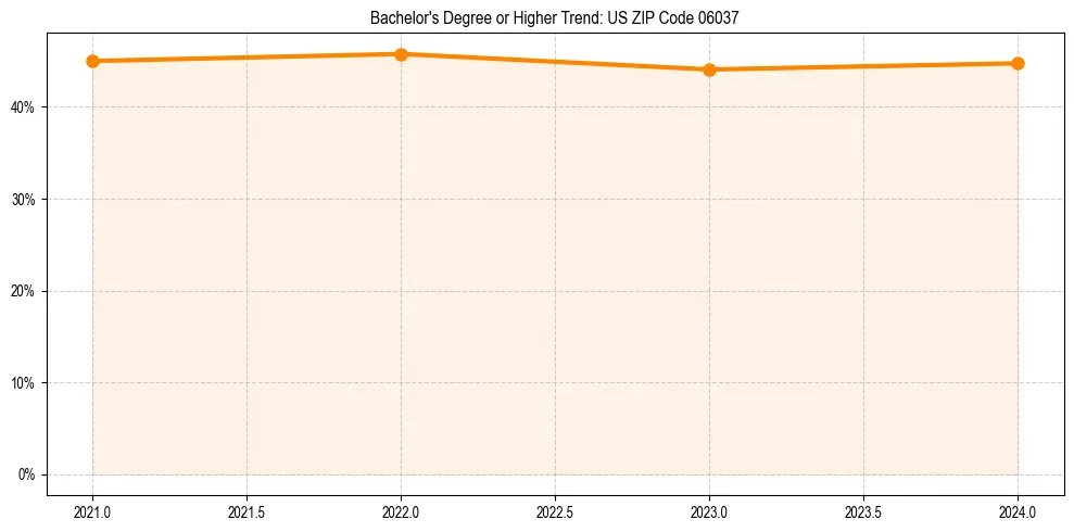 Trend chart showing bachelor degree growth in 