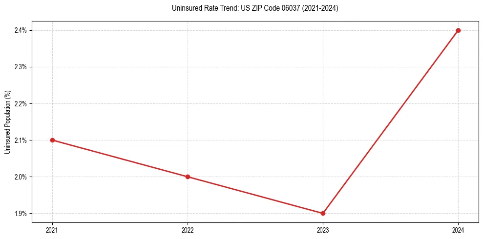 Uninsured trend chart for US ZIP Code 06037