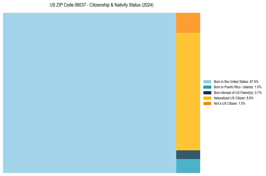 Nativity Treemap for 