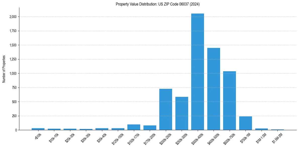 Value Distribution for 
