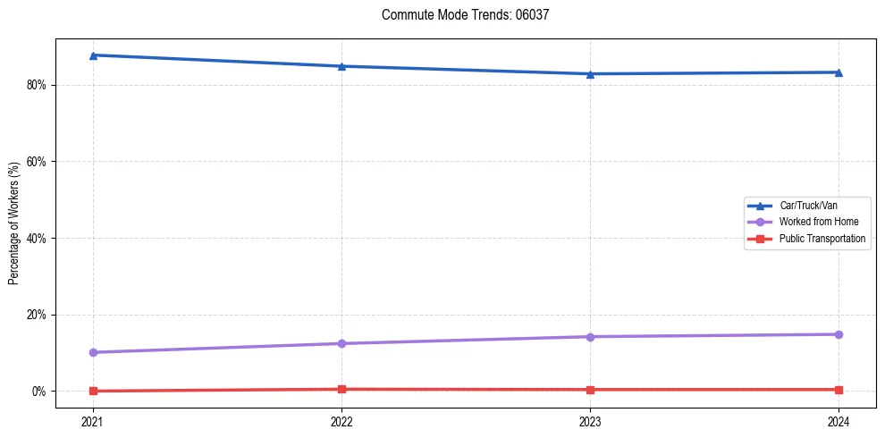Transportation trends in US ZIP Code 06037