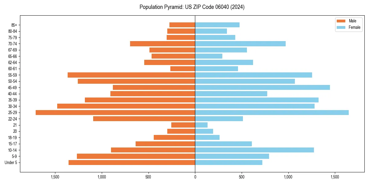 Population pyramid for 