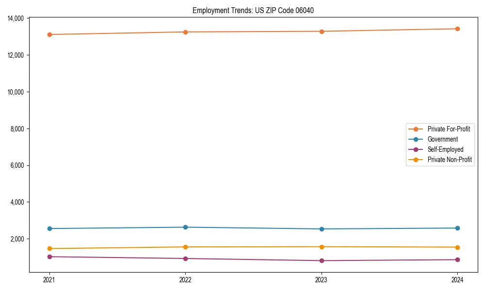 Long-term employment trends in 