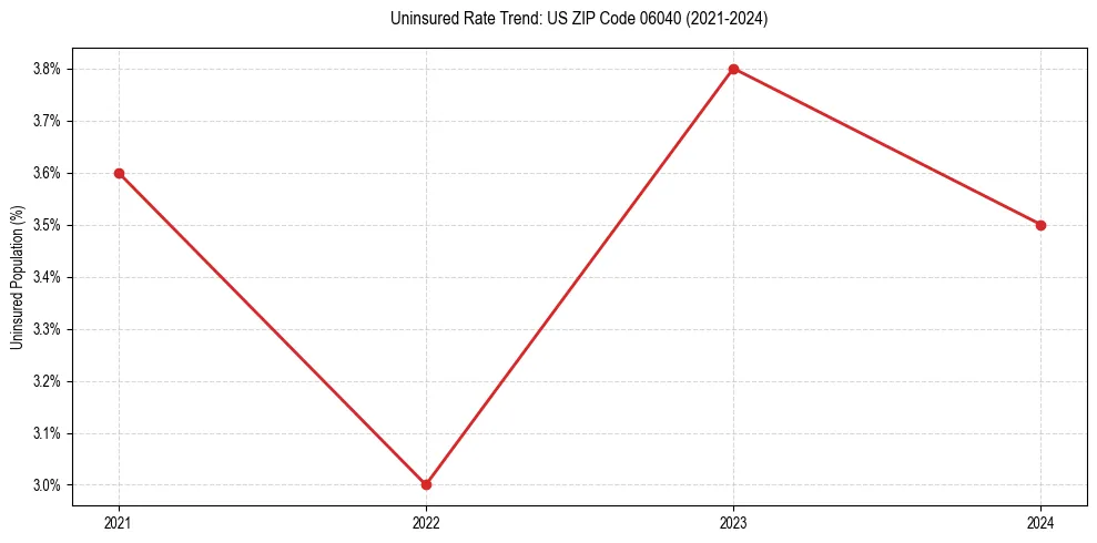 Uninsured trend chart for US ZIP Code 06040