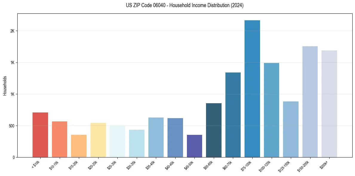 Income Distribution for 