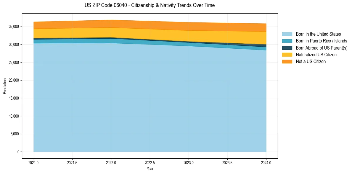Historical nativity trends for 