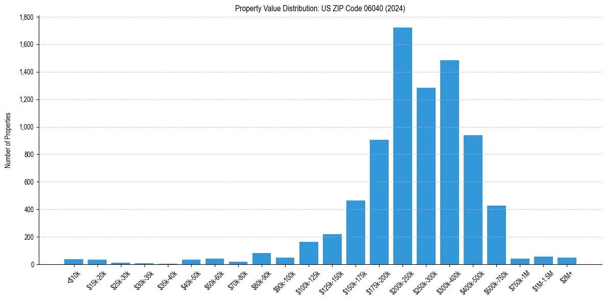 Value Distribution for 