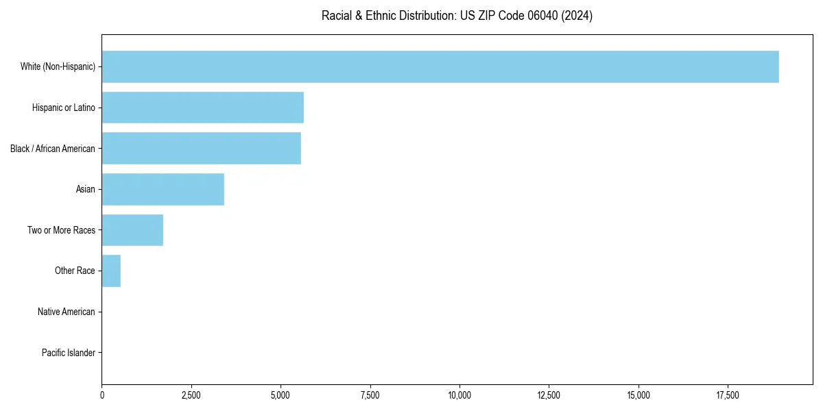 Bar chart showing racial distribution in  for 2024
