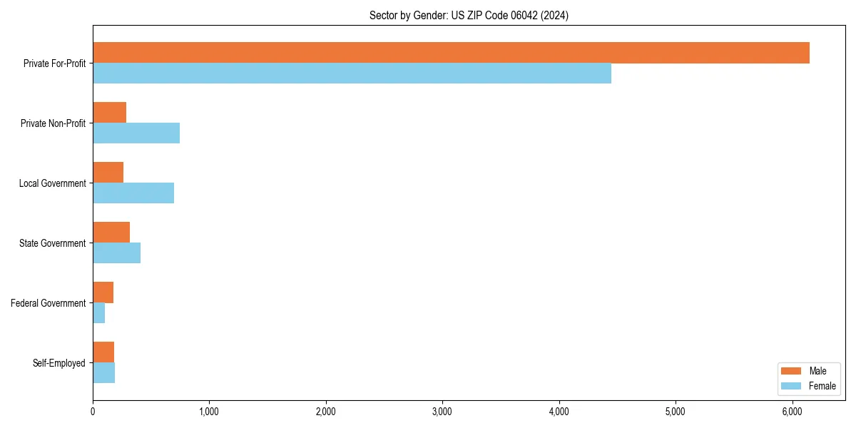 Employment sector breakdown by gender in 