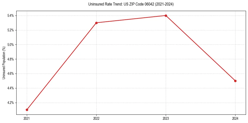 Uninsured trend chart for US ZIP Code 06042