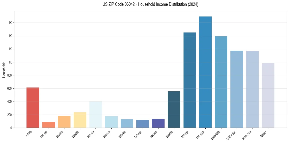 Income Distribution for 