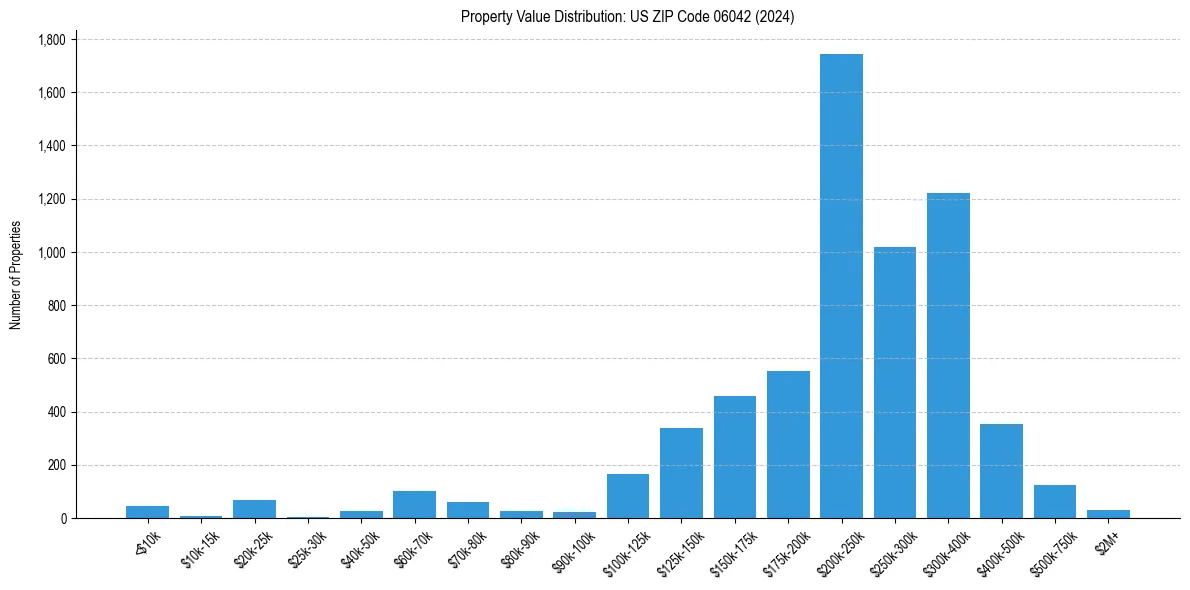 Value Distribution for 