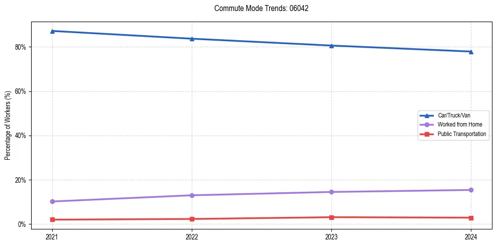 Transportation trends in US ZIP Code 06042