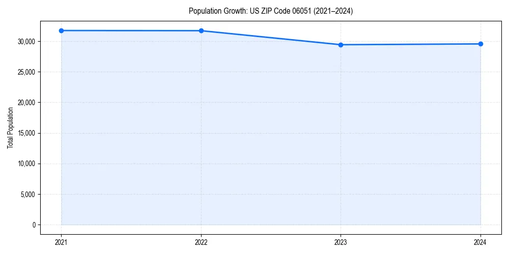 Population trends in 