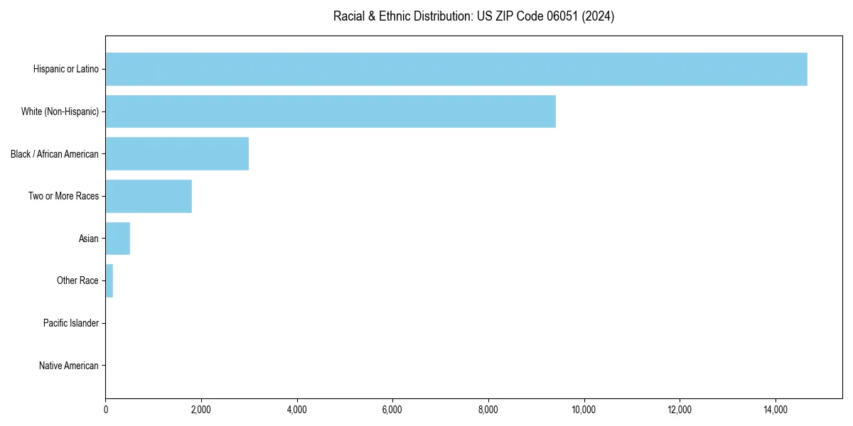 Bar chart showing racial distribution in  for 2024