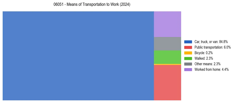 Commute modes in US ZIP Code 06051