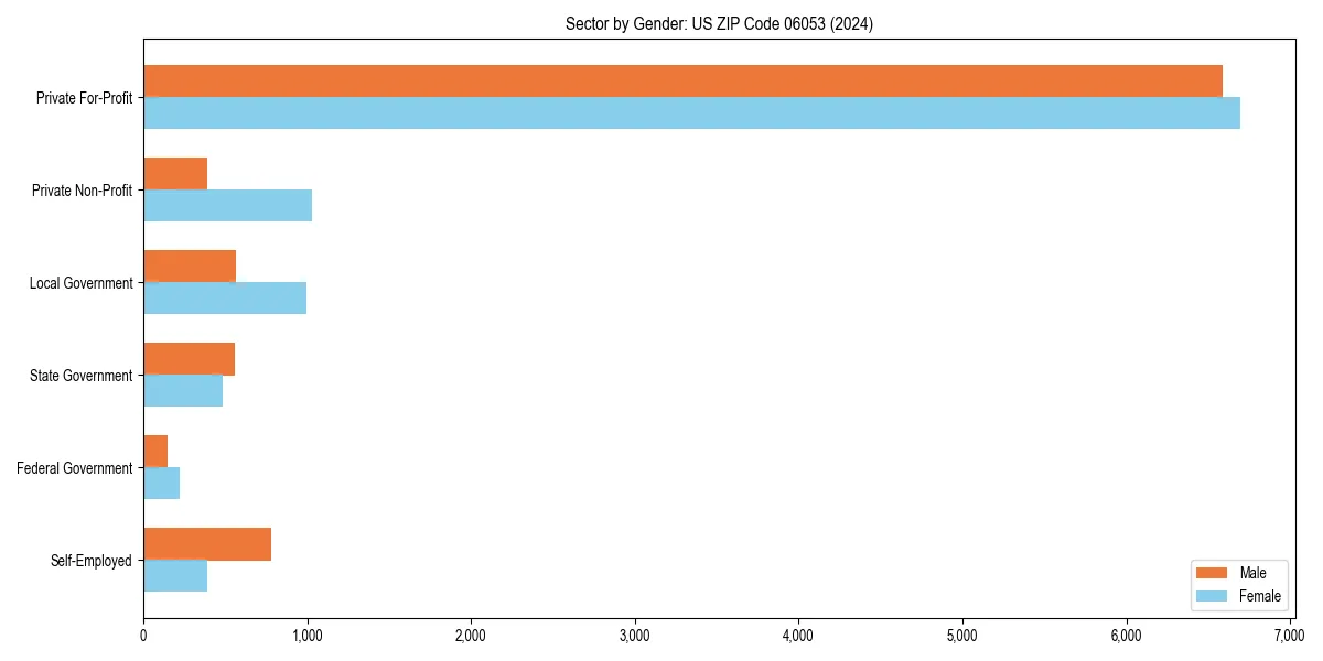 Employment sector breakdown by gender in 