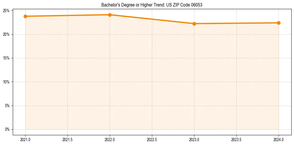 Trend chart showing bachelor degree growth in 