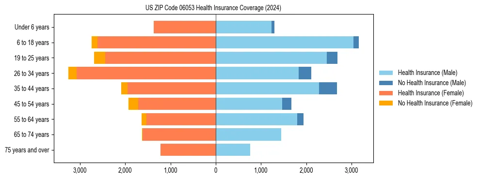 Health insurance pyramid for US ZIP Code 06053
