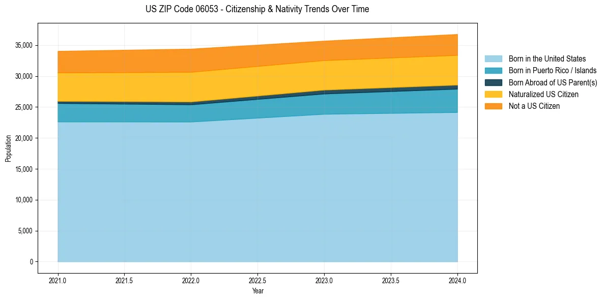 Historical nativity trends for 