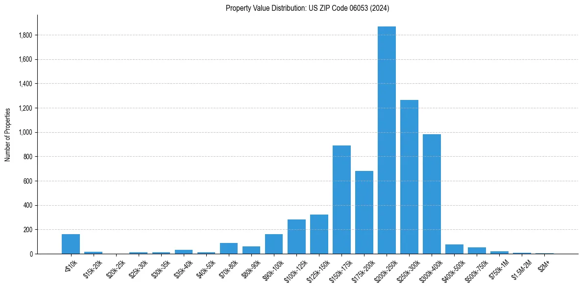 Value Distribution for 