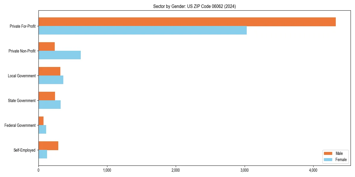 Employment sector breakdown by gender in 