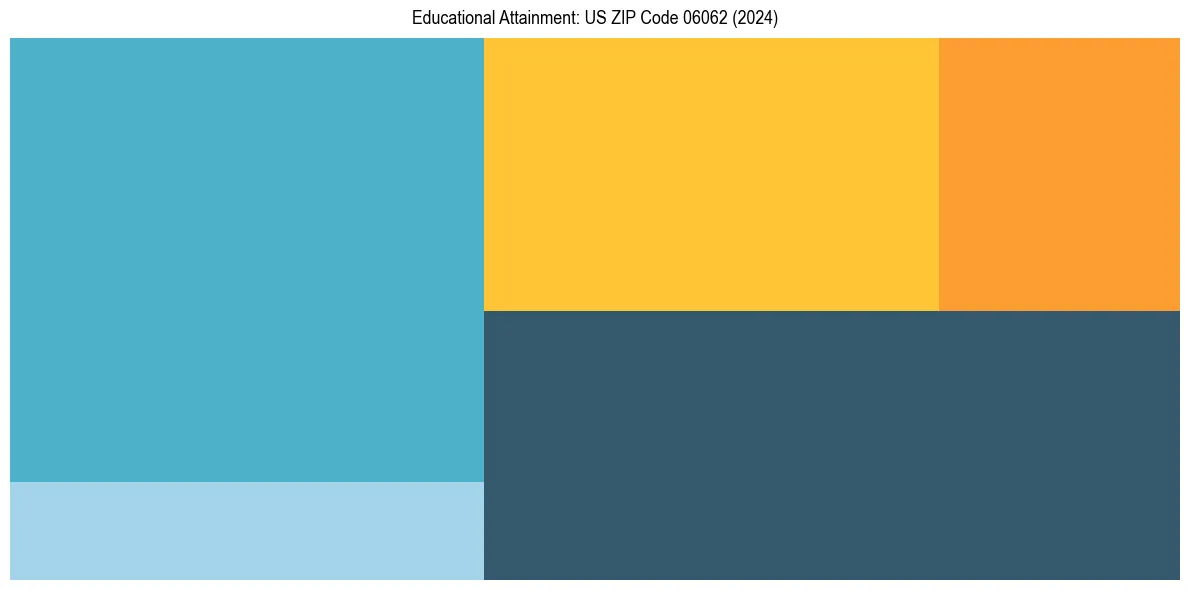 Education Treemap for  in 2024