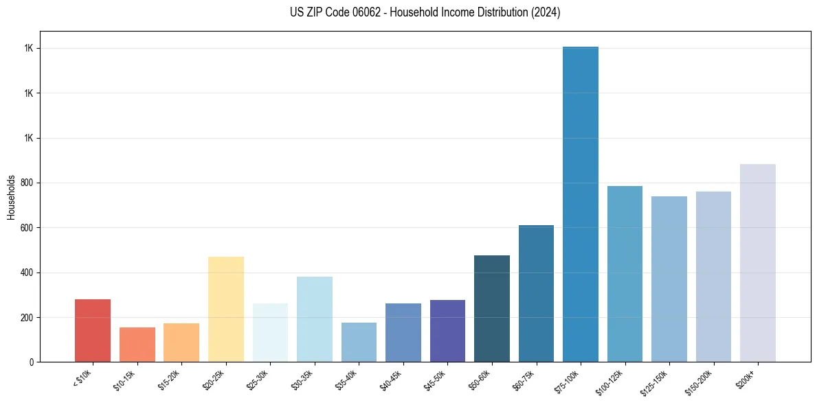Income Distribution for 