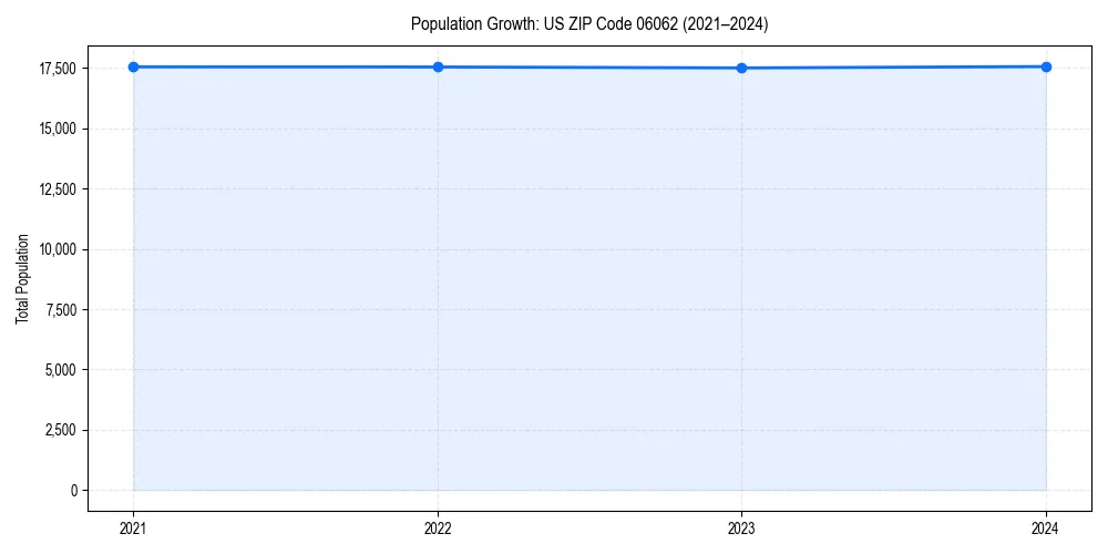 Population trends in 