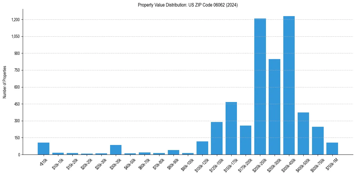 Value Distribution for 