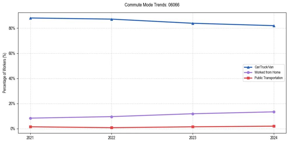 Transportation trends in US ZIP Code 06066