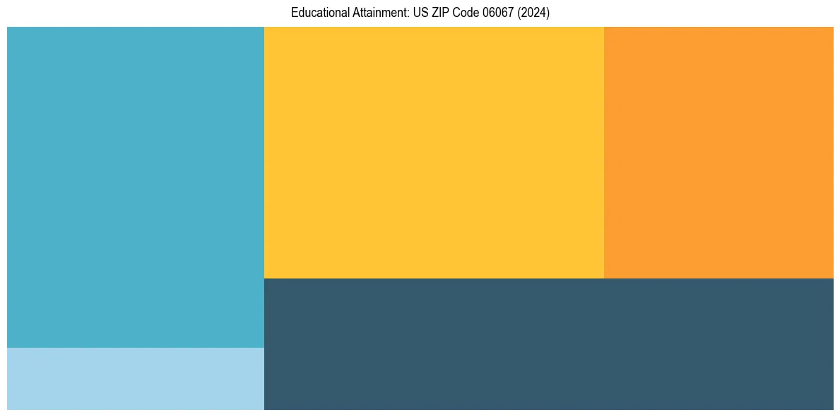 Education Treemap for  in 2024