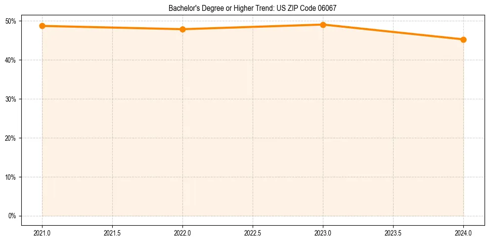 Trend chart showing bachelor degree growth in 