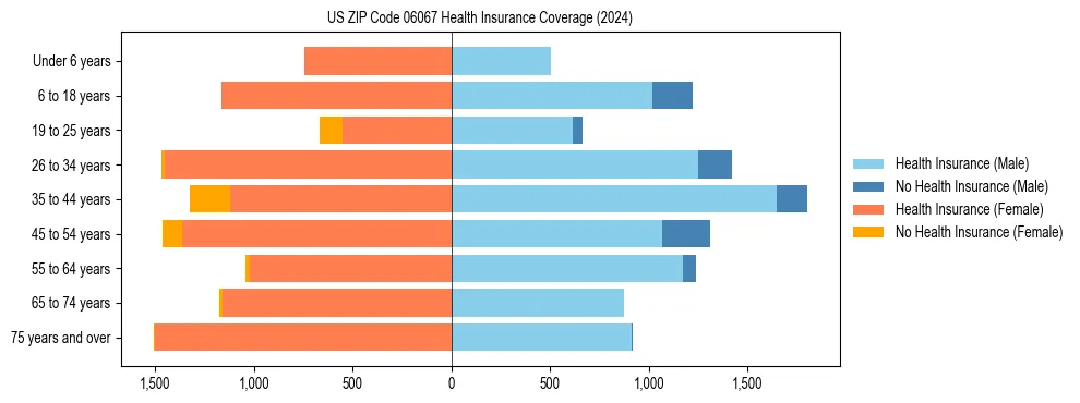 Health insurance pyramid for US ZIP Code 06067