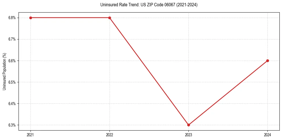Uninsured trend chart for US ZIP Code 06067
